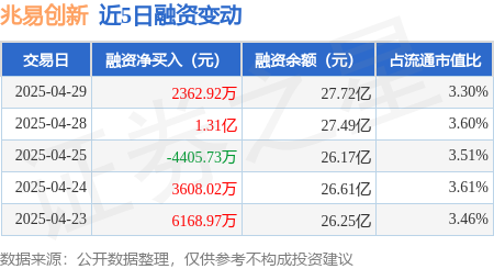 最大的股票配资公司 兆易创新：4月29日融资买入5.21亿元，融资融券余额27.82亿元