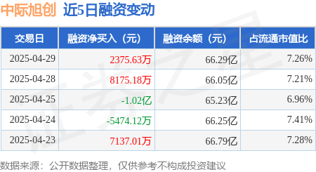 网上配资开户 中际旭创：4月29日融资买入2.53亿元，融资融券余额66.39亿元