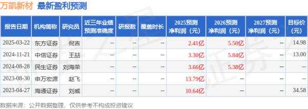 股票配资平台合法 万凯新材：4月29日召开业绩说明会，投资者参与