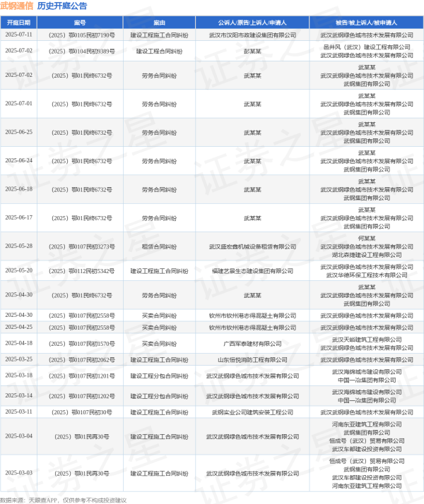 配资家 武钢通信作为被告/被上诉人的1起涉及劳务合同纠纷的诉讼将于2025年6月18日开庭