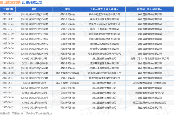 配资专业网上炒股 唐山国堂钢铁作为被告/被上诉人的1起涉及建设工程施工合同纠纷的诉讼将于2025年6月18日开庭